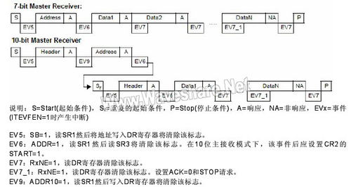 STM8 I2C主模式在ST模式呼吸機(jī)中的應(yīng)用